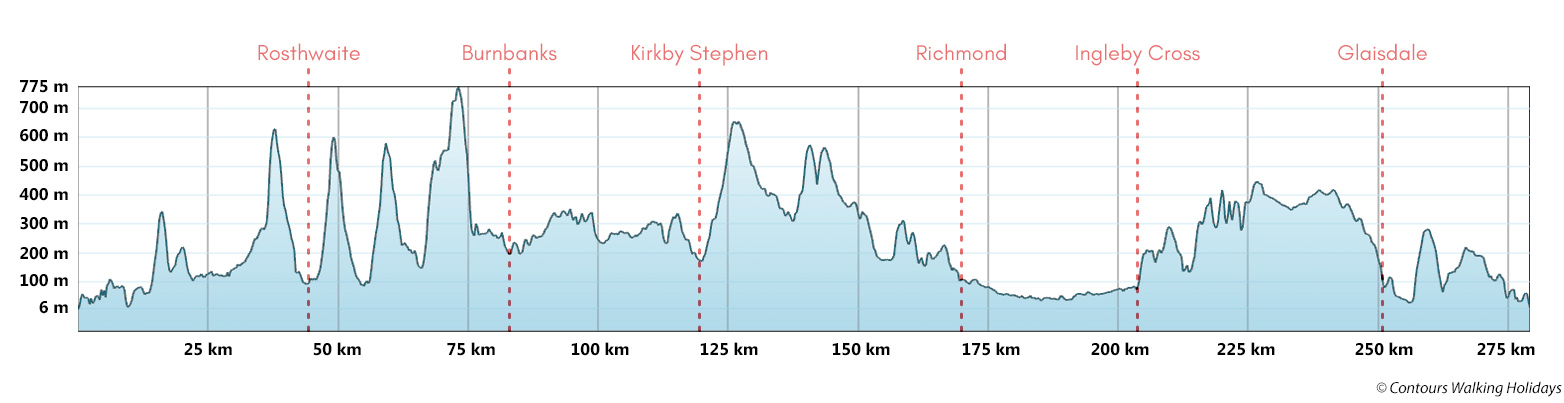 Coast to Coast Walk Route Profile